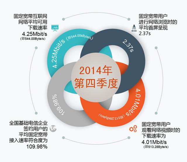 你拖后腿了吗？上季度全国宽带网速达4.25M