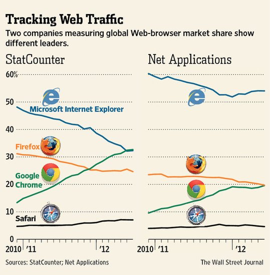 报告称Chrome浏览器最受欢迎 微软质疑并反驳