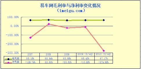 易车网18日ipo 近三年财务状况分析