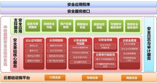 中标麒麟安全云操作系统推出全新云安全架构