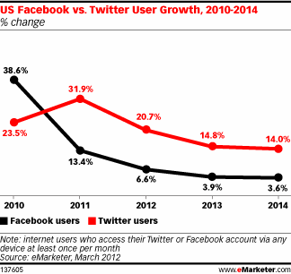 Facebook在美增速放缓 Twitter仍将2位数增长