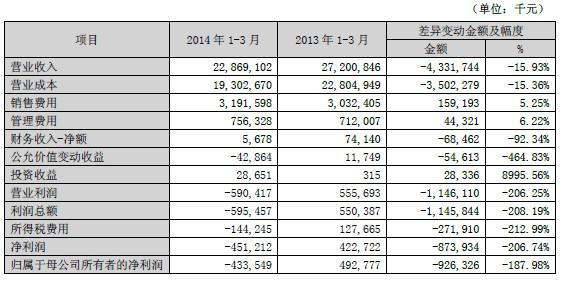 苏宁云商第一季度净亏4.34亿元 营收同比降16%