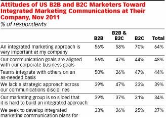 报告称美B2C企业利用新媒体渠道强于B2B企业