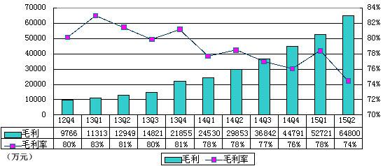 猎豹移动季报图解：营收增128% 运营利润率4%