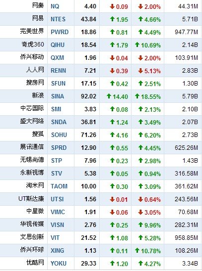 6月21日中国概念股普涨新浪大涨18.55%