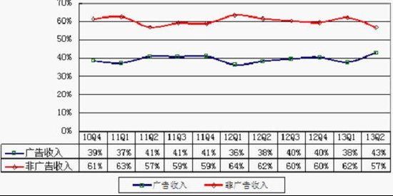 国外广告收入占gdp_谷歌,你能不能不只做一个广告公司