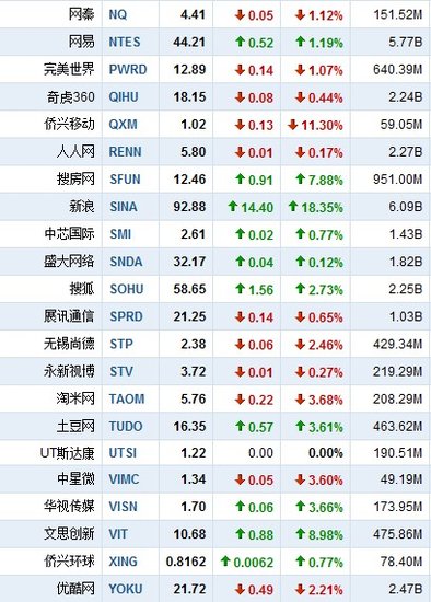 10月13日中国概念股涨跌互现新浪飙升18.35%