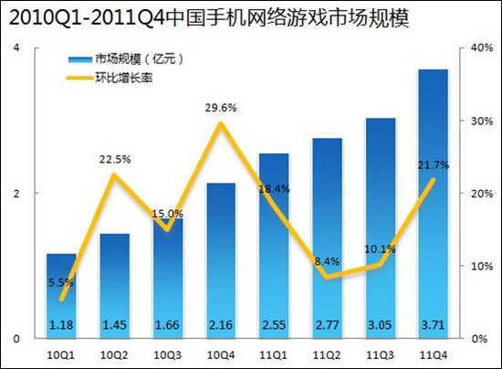 去年第四季中国手机网游市场3.7亿 环比增12%
