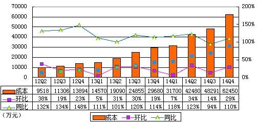 图解欢聚时代季报：营收净利增速均放缓