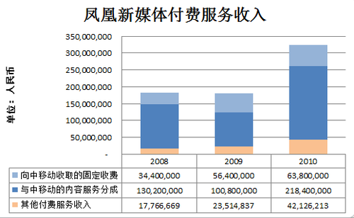 凤凰新媒体收入过度依赖运营商 或跌破发行价