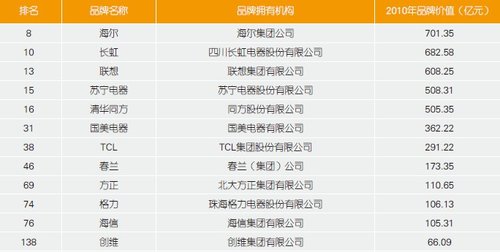 2010中国500最具价值品牌排行榜(家电类)