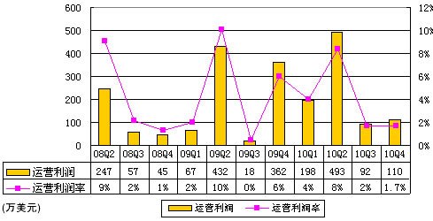 图解麦考林财报：净利润110万美元同比降62%