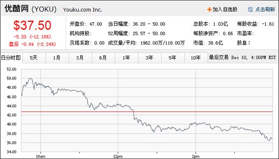 优酷上市第3天股价跌12% 短期强势预测被打破