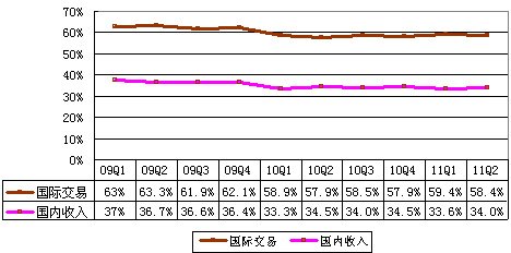 收入证明_阿里巴巴 2011 收入(2)