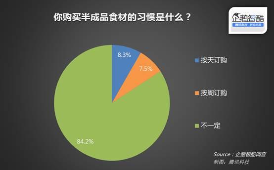 生鮮電商怎么做？十張圖洞察用戶需求