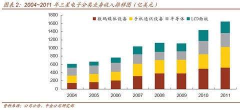 三星為什么這么牛:超越常人 緊跟行業巨變潮