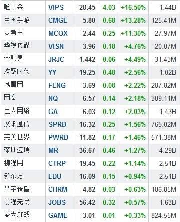 2月25日中国概念股多数下跌 唯品会大涨7.81%