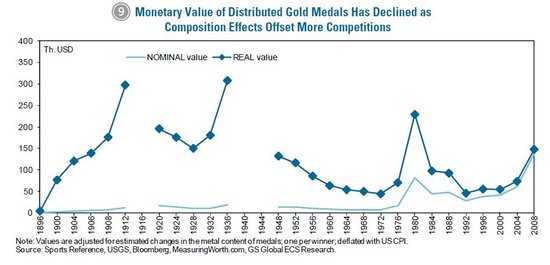 高盛奥林匹克经济学:用经济模型预测奥运奖牌