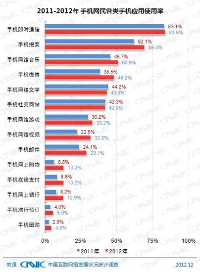 《中国互联网络发展状况统计报告》：大陆网民5.64亿 普及率达42.1%