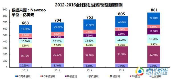 智能电视下一站——游戏电视