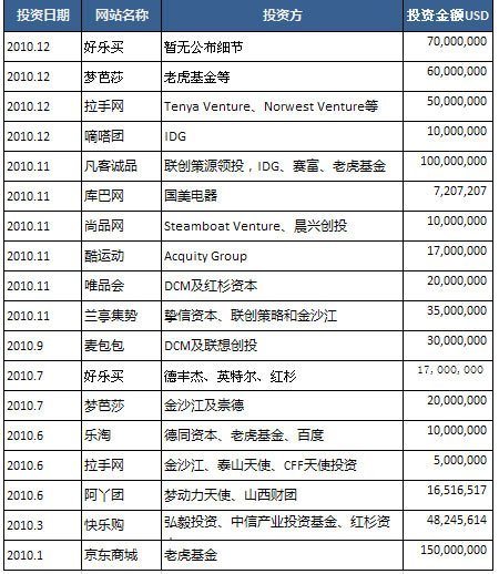 VC疯狂投资B2C真相：跟风撒钱不投被指不入行