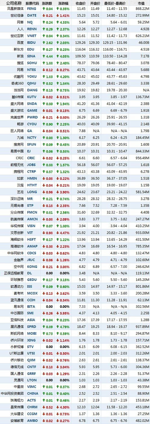 5月24日中国概念股涨跌互现 斯凯网络涨8.59%
