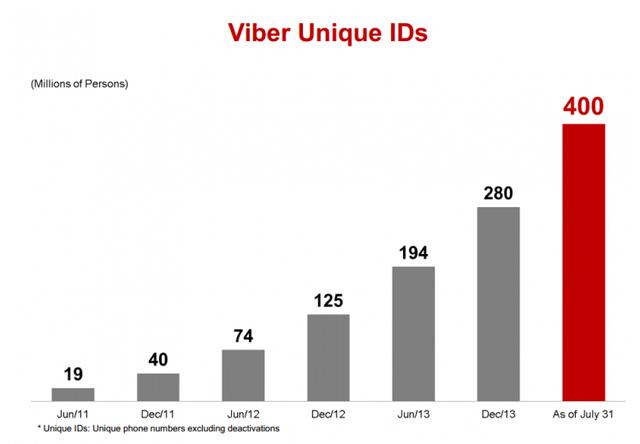 乐天聊天应用Viber用户达4亿：电商全靠它了！