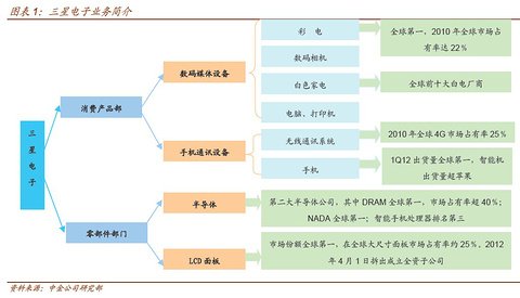 三星為什么這么牛:超越常人 緊跟行業巨變潮
