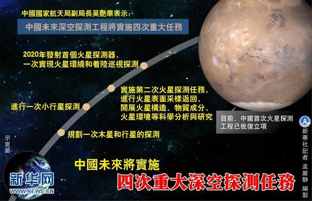 中国计划对火星和木星探测 跻身航天强国