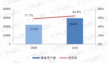 第四章 个人互联网应用状况