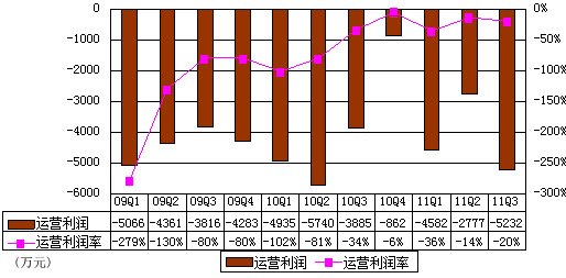 图解优酷季报：过去1年亏1.6亿 不及酷6一半 