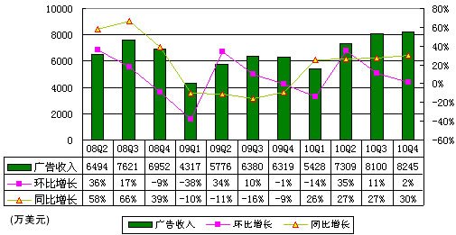 图解新浪财报:亏1亿美元非广告业务收入降19%