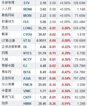 2月25日中国概念股多数下跌 唯品会大涨7.81%