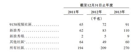 9158招股书解读：视频社区收入占比超95%