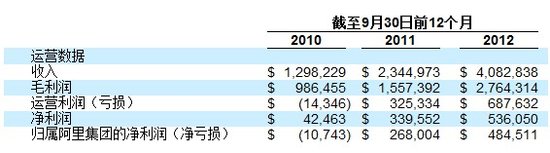 雅虎披露阿里最新财务状况：一年获利5.36亿美元