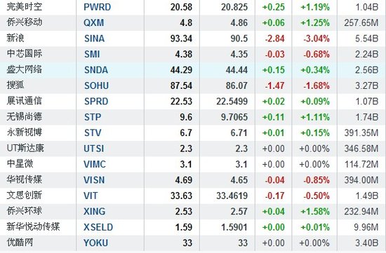 2月16日早盘中国概念股普涨 斯凯网络涨3.8%
