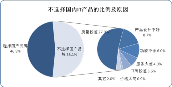 中國人IT產品滿意度調研報告