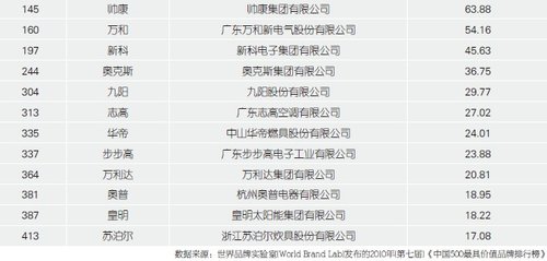 2010中国500最具价值品牌排行榜(家电类)
