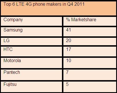 2011第4季度lte手机销售量排名出炉 三星居首