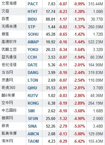 2月25日中国概念股多数下跌 唯品会大涨7.81%