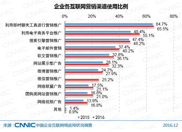 第39次CNNIC报告第四章:企业运营中的互联网应用状况