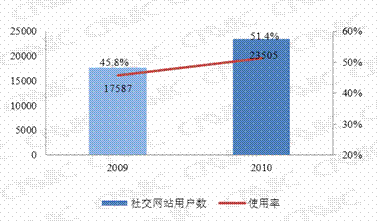 第四章 个人互联网应用状况