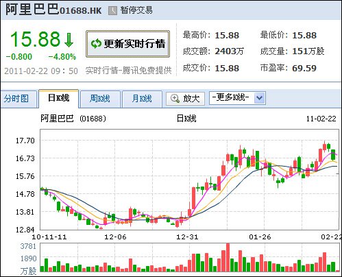 阿里巴巴开盘价_阿里巴巴上市开盘价_阿里巴