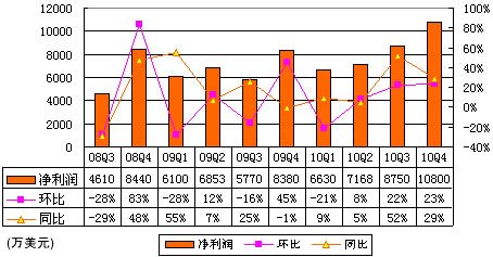 图解网易季报：总收入2.55亿美元 同比增35%