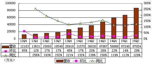 猎豹移动季报图解：营收增128% 运营利润率4%