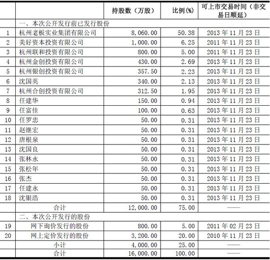 老板电器今日深交所挂牌上市 发行价24元/股