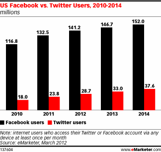 Facebook在美增速放缓 Twitter仍将2位数增长