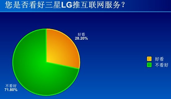超七成网友不看好三星LG推互联网服务