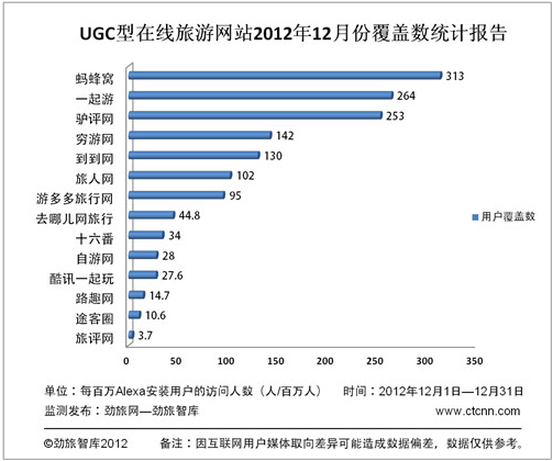 蚂蜂窝2012用户覆盖稳定增长 居UGC网站榜首