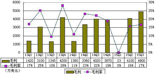 优酷土豆季报图解：前三季度亏2亿美元